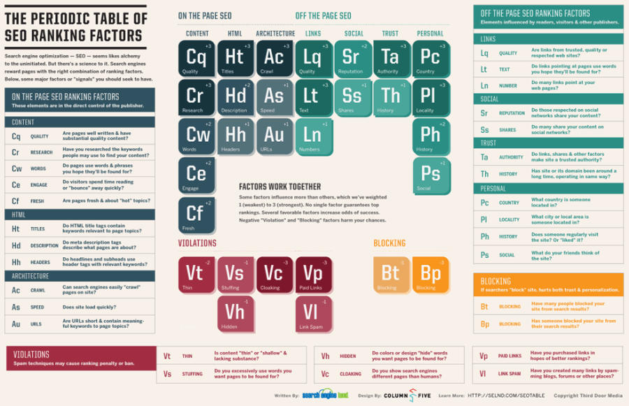 The Periodic Table Of Search Engine Ranking Factors